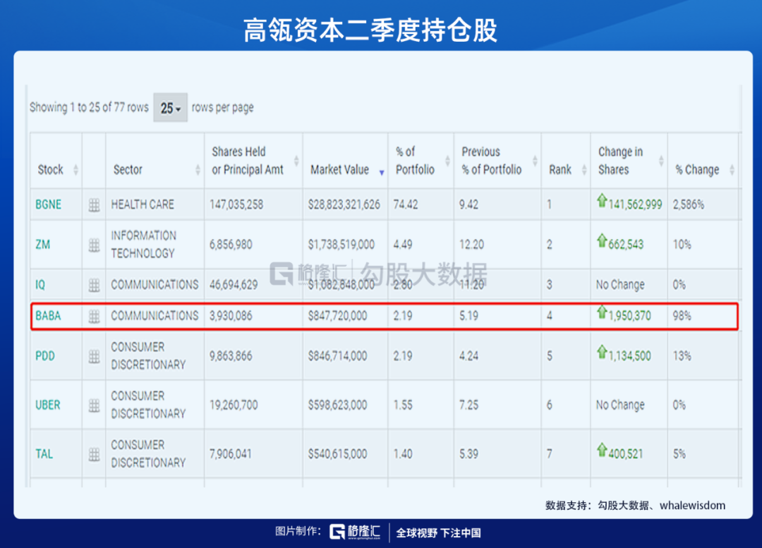 张坤新持仓聚焦科技消费巨头，阿里、百胜入十大重仓，成长潜力瞩目曝光