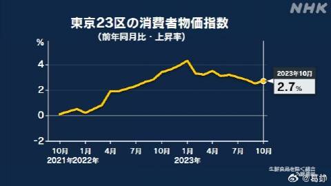 东京十月通胀降温，核心CPI五个月来首次跌破2%——原因与影响分析